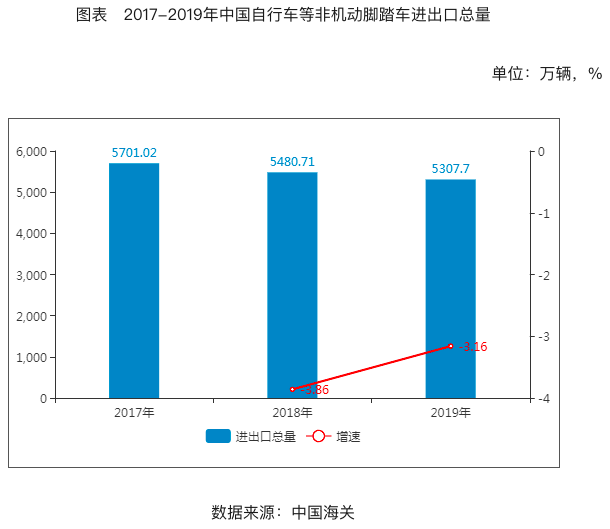 2020-2024年中國(guó)電動(dòng)自行車(chē)行業(yè)投資分析