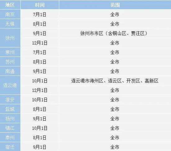 江蘇省13市駕乘電動(dòng)自行車(chē)佩戴安全頭盔時(shí)間表發(fā)布