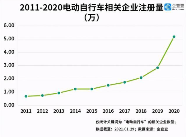 電動(dòng)自行車年度數(shù)據(jù)最新發(fā)布！產(chǎn)量同比增長29.7%