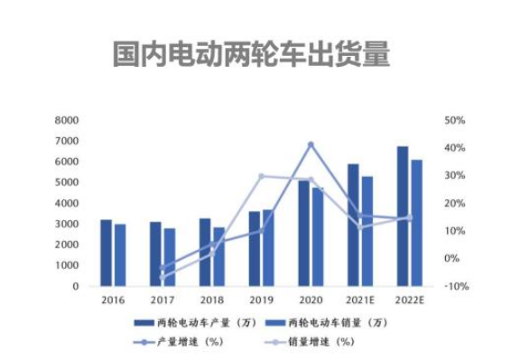 電動(dòng)自行車鋰電化、智能化趨勢(shì)加速 兩輪車企跨界新能源造車謀突圍