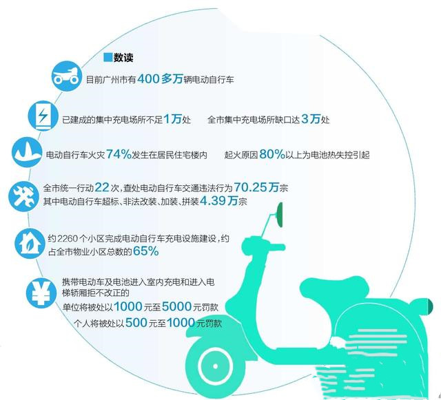 廣州無(wú)牌電動(dòng)自行車上路10月起開罰